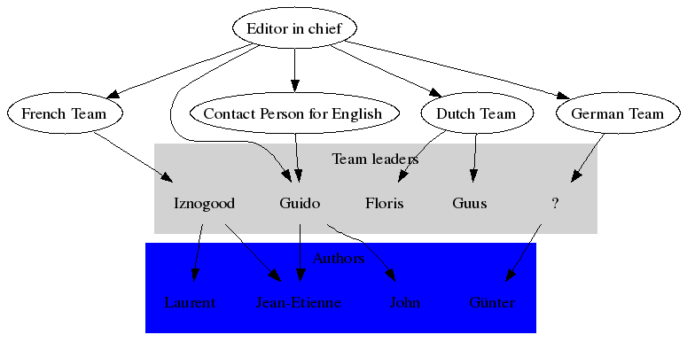Quatrième hiérarchie de LF,
personnalisée, avec des groupes